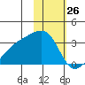 Ogliuga Island tide chart for Sunday, January 26, 2025