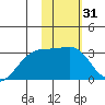 Ogliuga Island tide chart for Friday, January 31, 2025