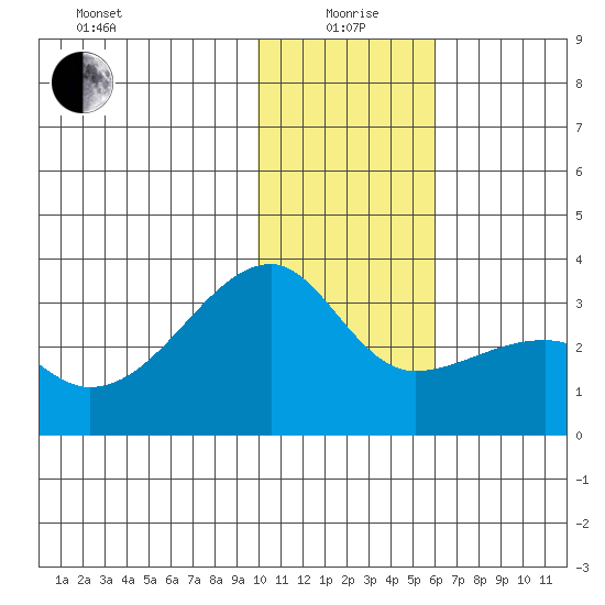Ogliuga Island tide chart for Monday, January 6, 2025