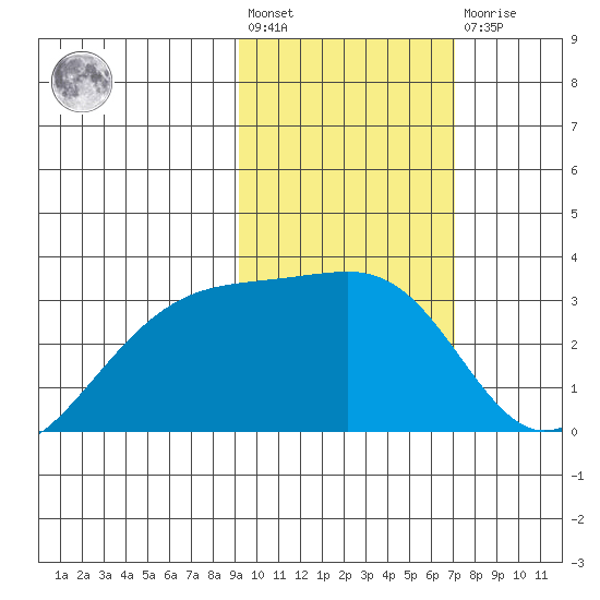 Ogliuga Island tide chart for Wednesday, February 12, 2025