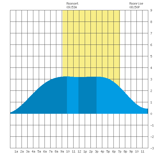 Ogliuga Island tide chart for Thursday, February 13, 2025