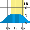 Ogliuga Island tide chart for Thursday, February 13, 2025