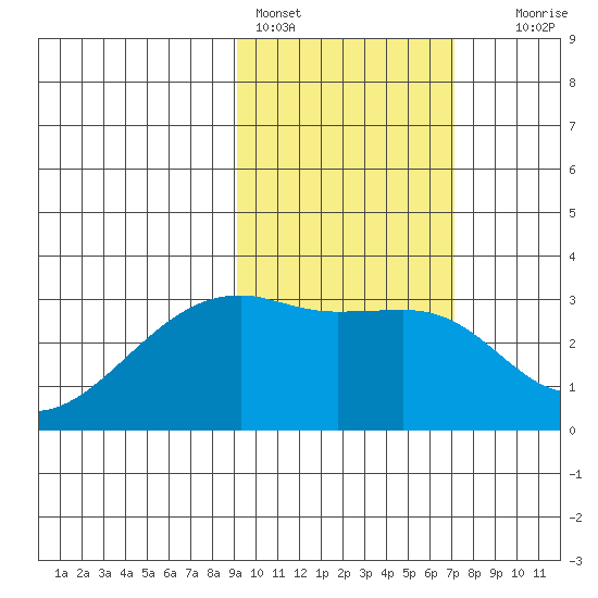 Ogliuga Island tide chart for Friday, February 14, 2025