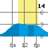 Ogliuga Island tide chart for Friday, February 14, 2025