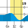 Ogliuga Island tide chart for Wednesday, February 19, 2025