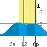 Ogliuga Island tide chart for Saturday, February 1, 2025