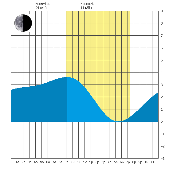 Ogliuga Island tide chart for Thursday, February 20, 2025