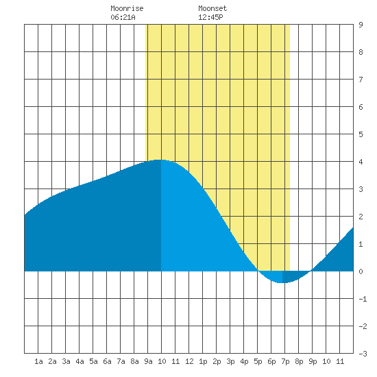 Ogliuga Island tide chart for Saturday, February 22, 2025