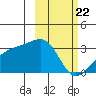 Ogliuga Island tide chart for Saturday, February 22, 2025