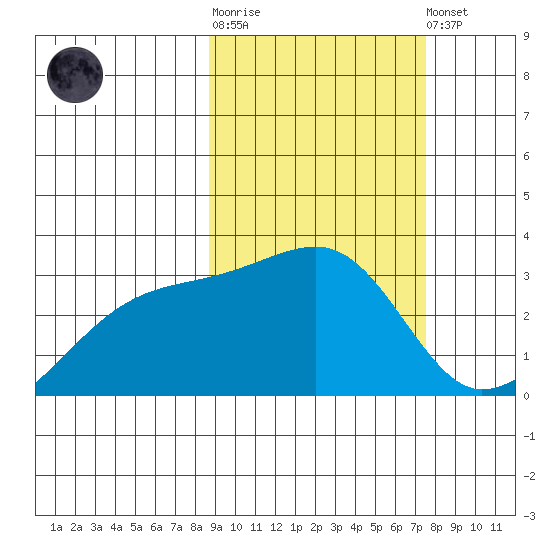 Ogliuga Island tide chart for Thursday, February 27, 2025