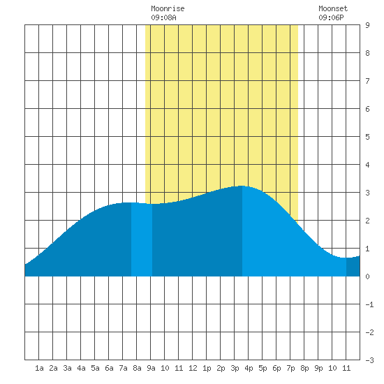 Ogliuga Island tide chart for Friday, February 28, 2025