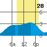 Ogliuga Island tide chart for Friday, February 28, 2025