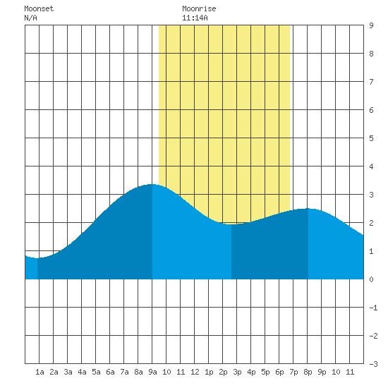 Ogliuga Island tide chart for Sunday, February 2, 2025