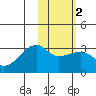 Ogliuga Island tide chart for Sunday, February 2, 2025