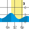 Ogliuga Island tide chart for Monday, February 3, 2025