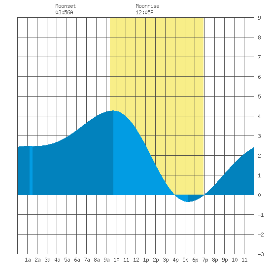 Ogliuga Island tide chart for Wednesday, February 5, 2025