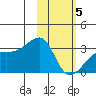 Ogliuga Island tide chart for Wednesday, February 5, 2025