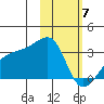 Ogliuga Island tide chart for Friday, February 7, 2025
