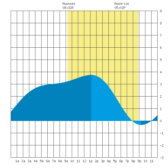 Ogliuga Island tide chart for Monday, March 10, 2025