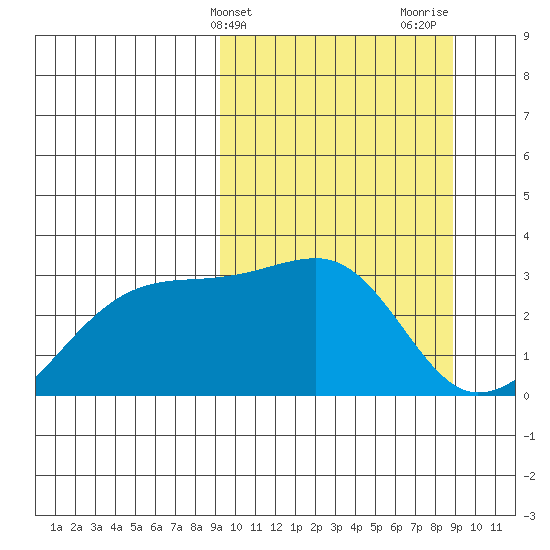 Ogliuga Island tide chart for Tuesday, March 11, 2025
