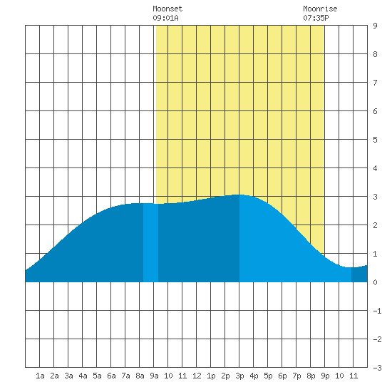 Ogliuga Island tide chart for Wednesday, March 12, 2025