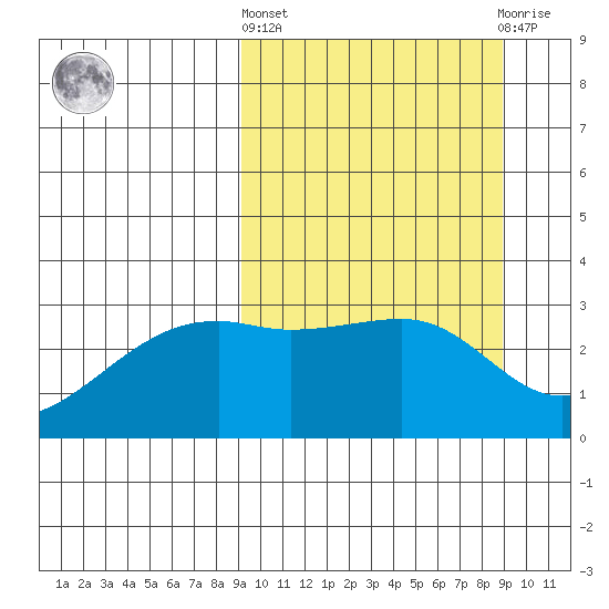 Ogliuga Island tide chart for Thursday, March 13, 2025