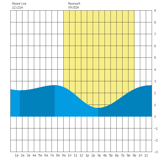 Ogliuga Island tide chart for Monday, March 17, 2025