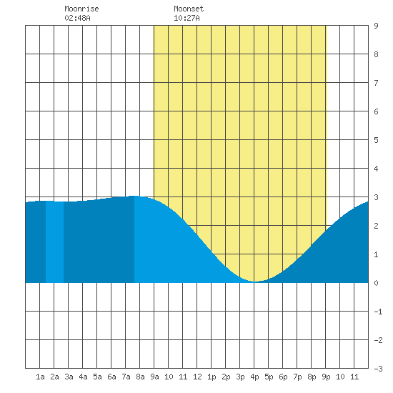 Ogliuga Island tide chart for Wednesday, March 19, 2025