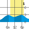 Ogliuga Island tide chart for Saturday, March 1, 2025