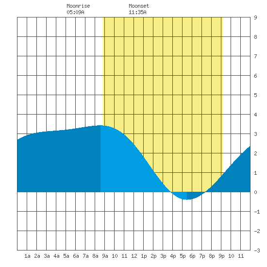 Ogliuga Island tide chart for Friday, March 21, 2025