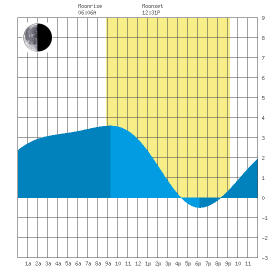 Ogliuga Island tide chart for Saturday, March 22, 2025
