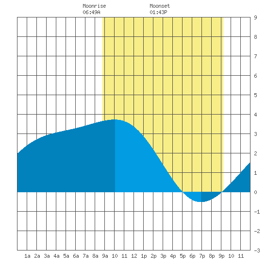 Ogliuga Island tide chart for Sunday, March 23, 2025