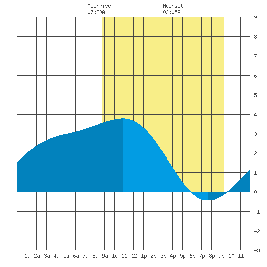 Ogliuga Island tide chart for Monday, March 24, 2025