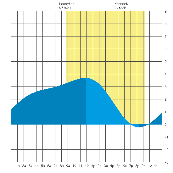 Ogliuga Island tide chart for Tuesday, March 25, 2025
