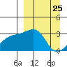 Ogliuga Island tide chart for Tuesday, March 25, 2025