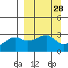 Ogliuga Island tide chart for Friday, March 28, 2025