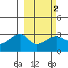 Ogliuga Island tide chart for Sunday, March 2, 2025