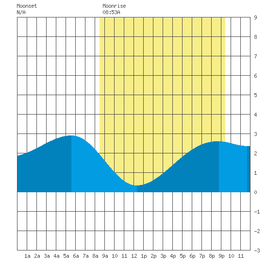 Ogliuga Island tide chart for Sunday, March 30, 2025