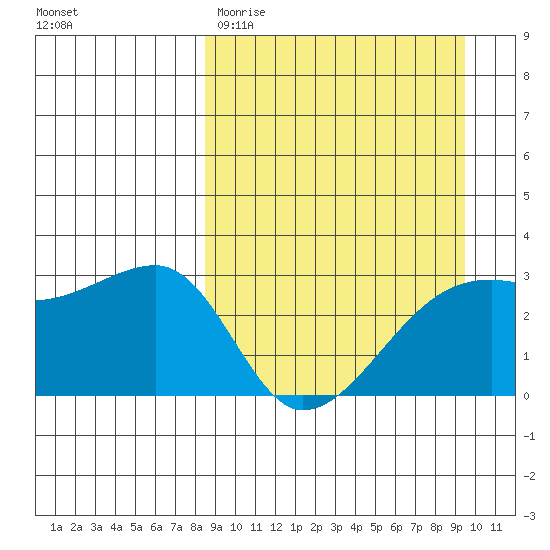 Ogliuga Island tide chart for Monday, March 31, 2025