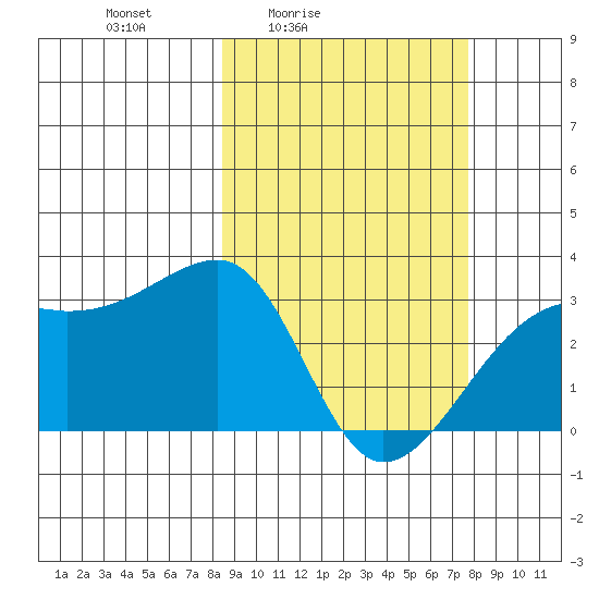Ogliuga Island tide chart for Wednesday, March 5, 2025
