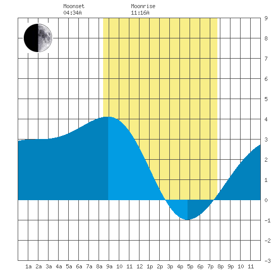 Ogliuga Island tide chart for Thursday, March 6, 2025