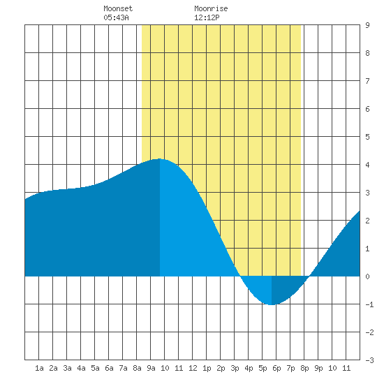 Ogliuga Island tide chart for Friday, March 7, 2025