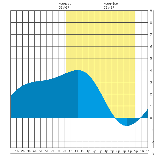 Ogliuga Island tide chart for Sunday, March 9, 2025