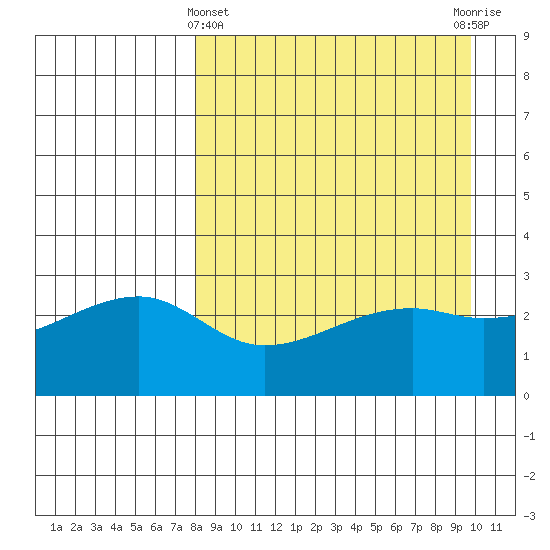Ogliuga Island tide chart for Friday, April 11, 2025