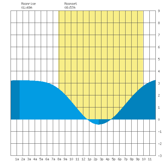 Ogliuga Island tide chart for Wednesday, April 16, 2025
