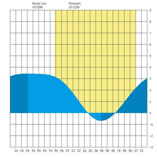 Ogliuga Island tide chart for Friday, April 18, 2025