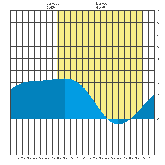 Ogliuga Island tide chart for Monday, April 21, 2025