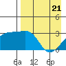 Ogliuga Island tide chart for Monday, April 21, 2025
