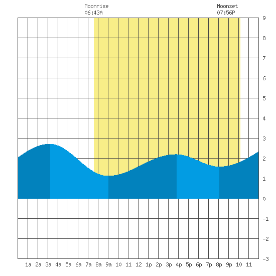 Ogliuga Island tide chart for Friday, April 25, 2025