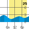 Ogliuga Island tide chart for Friday, April 25, 2025